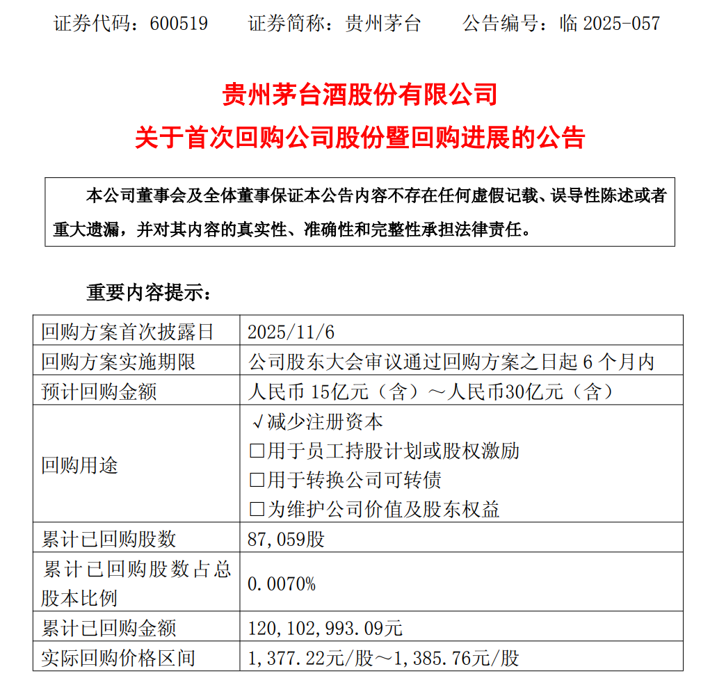 飞天茅台跌至1490元，贵州茅台回购1.2亿元股份