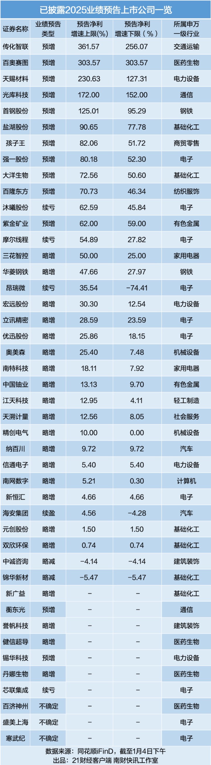 最高预增超360%！44家A股公司披露2025年度业绩预告，近八成预喜