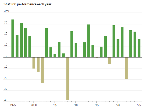 估值高企不改华尔街乐观看法 预计2026年美股延续涨势