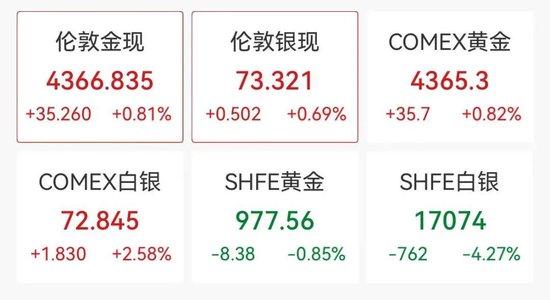 黄金白银直线拉升,国际油价短线跳水,特朗普威胁委代理总统,称“绝对需要格陵兰岛”