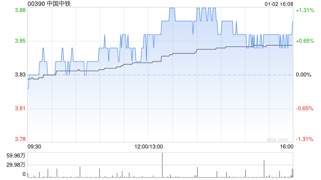 中国中铁截至12月末累计回购A股股份2881.2万股