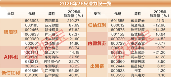 超重磅！2026年26只潜力股出炉
