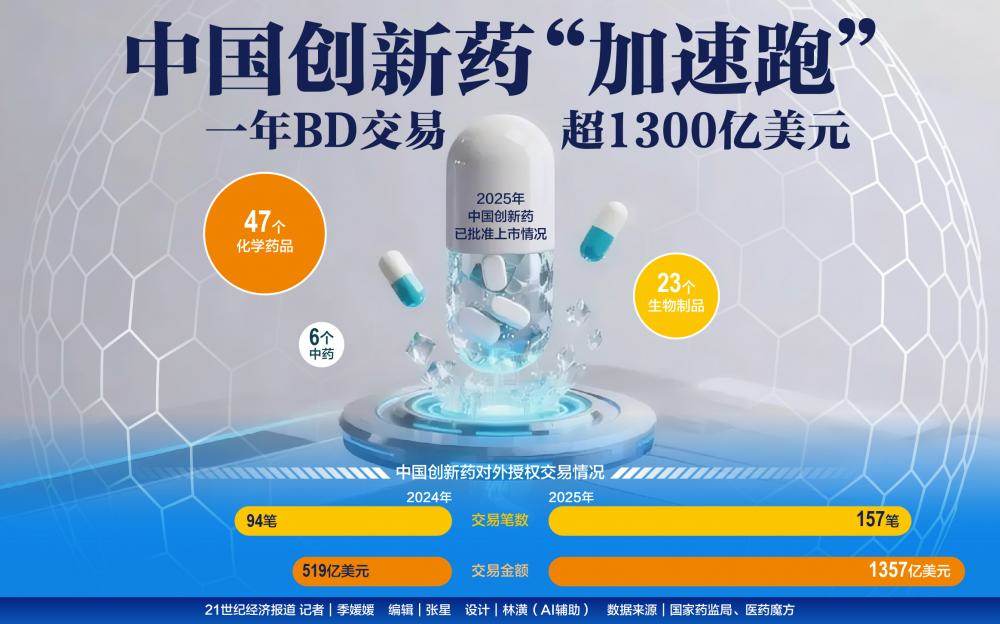 2025中国创新药BD交易“爆单” 一年狂揽超1300亿美元