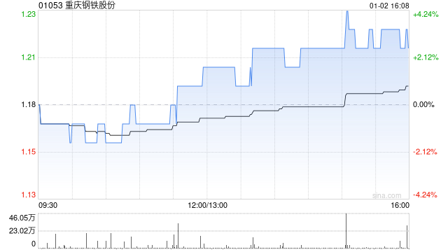 重庆钢铁股份：A股定增事项获实控人中国宝武原则同意