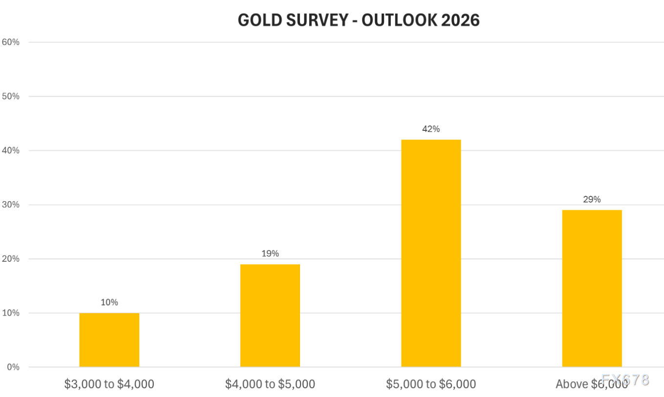 黄金交易提醒：惊天抓捕引爆多头！金价跳涨近1%，5000美元时代将至？