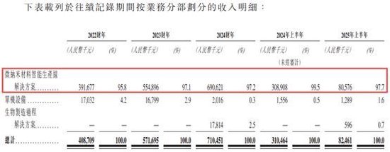 琥崧科技冲刺港交所：一应收项目平均周转天数半年间激增423天 递表前5名股东套现近1亿