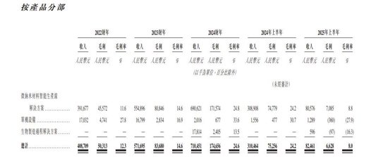 琥崧科技冲刺港交所：一应收项目平均周转天数半年间激增423天 递表前5名股东套现近1亿