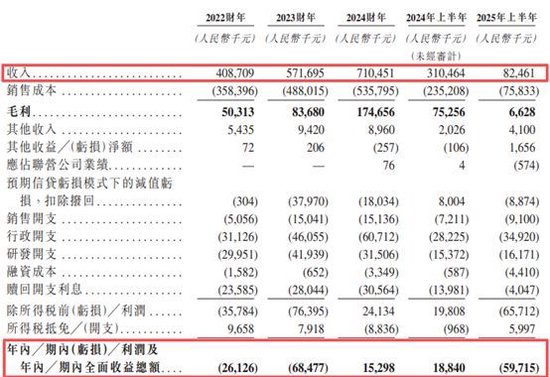 琥崧科技冲刺港交所：一应收项目平均周转天数半年间激增423天 递表前5名股东套现近1亿