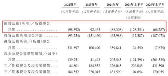 琥崧科技冲刺港交所：一应收项目平均周转天数半年间激增423天 递表前5名股东套现近1亿