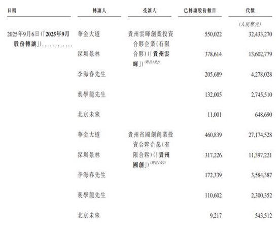 琥崧科技冲刺港交所：一应收项目平均周转天数半年间激增423天 递表前5名股东套现近1亿