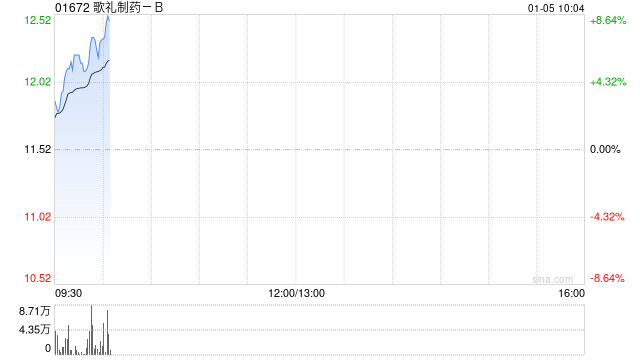 歌礼制药-B现涨超5% 近期已获FDA批准开展ASC30在糖尿病受试者中的II期研究