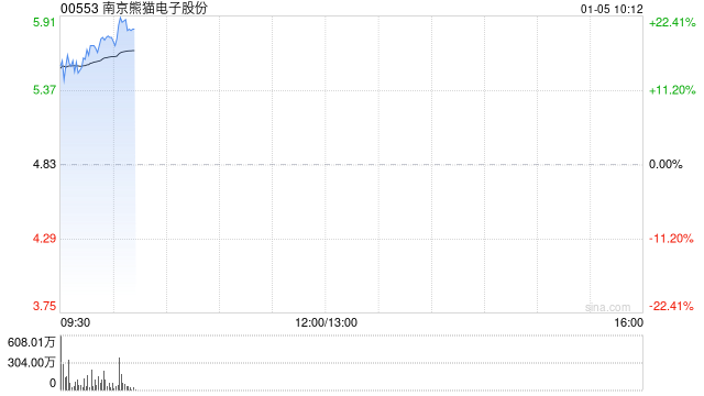 脑机概念股早盘走强 南京熊猫电子股份涨超18%微创脑科学涨超10%