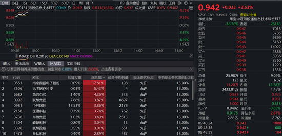 喜迎开门红,港股科技爆发!首只聚焦“港股芯片”产业链的港股信息技术ETF(159131)跳空高开大涨3.63%
