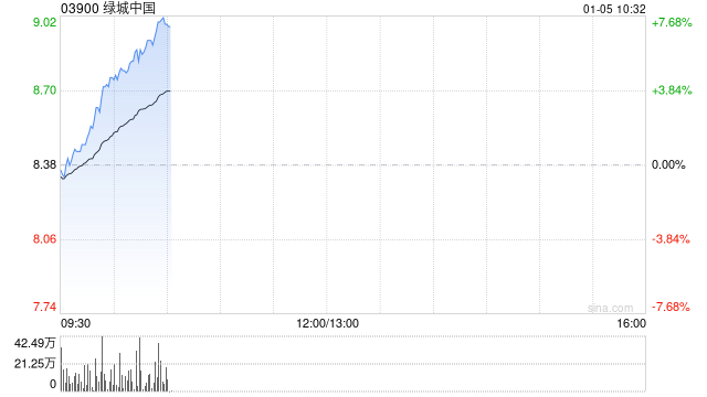 内房股早盘涨幅居前 绿城中国涨超7%贝壳-W涨超6%