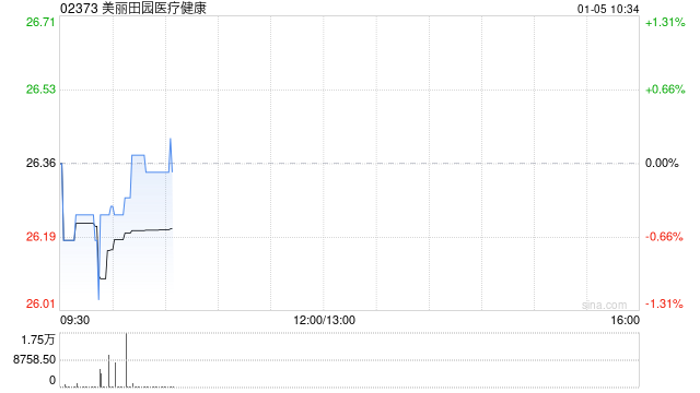 开源证券：首予美丽田园医疗健康“买入”评级 双美模式领跑者