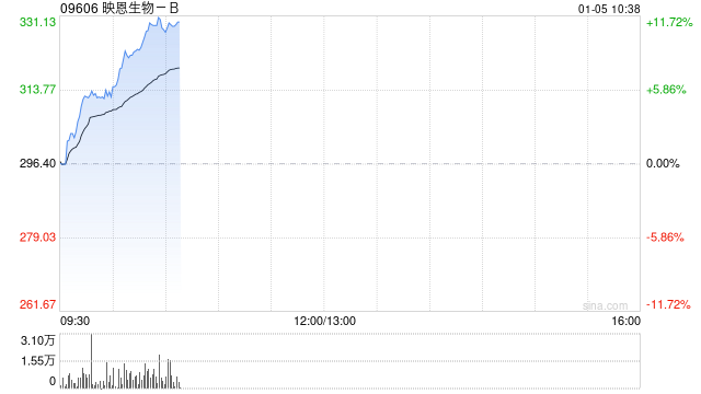 国泰海通：上调映恩生物-B目标价至455.56港元 维持增持评级
