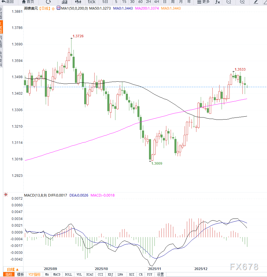 地缘风险支撑美元但政策分化限制空间，英镑兑美元下行幅度受限