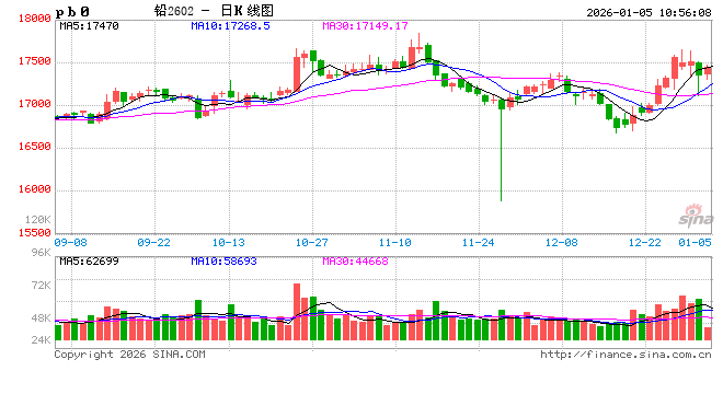 长江有色：政策红利、消费回暖与板块共振铅价借势补涨 5日铅价或上涨