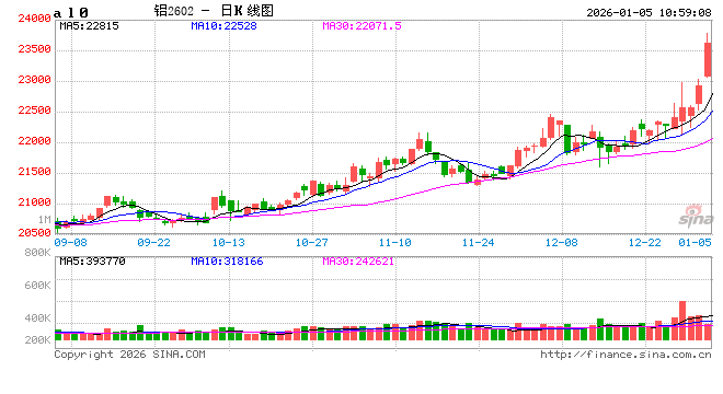 长江有色:库存仍处低位叠加投机情绪助力 5日铝价或大涨