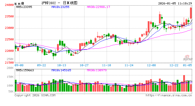 长江有色：沪锌社库七连降及消费有增量预期 5日锌价或上涨