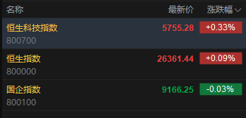 快讯：恒指高开0.09% 科指涨0.33% 黄金股、油气设备与服务股高开 山东墨龙涨超13%