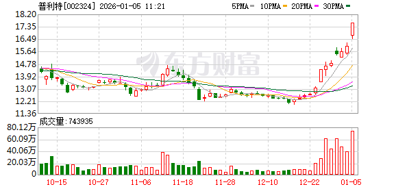 普利特成交额创2024年11月25日以来新高