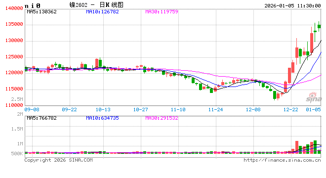 长江有色：美元弱势开局及印尼减产、刚果风波共振 5日镍价或上涨