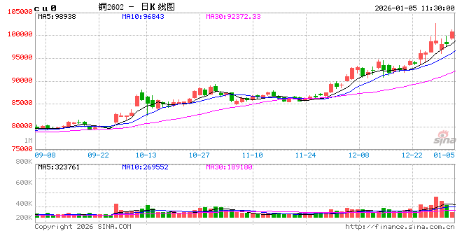 长江有色：智利现罢工扰动加剧供紧忧虑 5日铜价或上涨