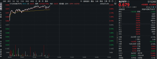 存储芯片概念爆发！电子ETF（515260）大涨3%！长鑫科技申报科创板IPO获受理，国家大基金增持中芯国际H股