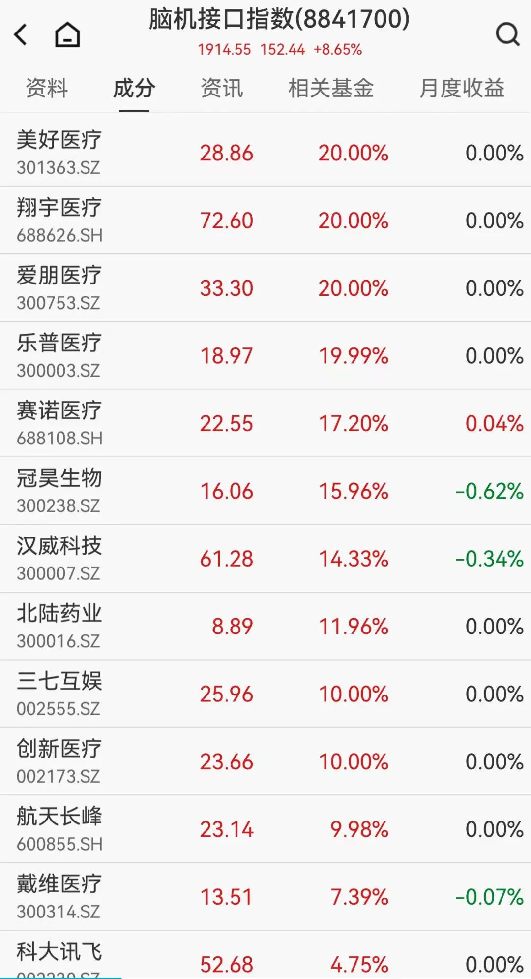 沪指重回4000点，脑机接口近20股涨停，存储芯片大爆发，千亿锂矿巨头创3年半新高