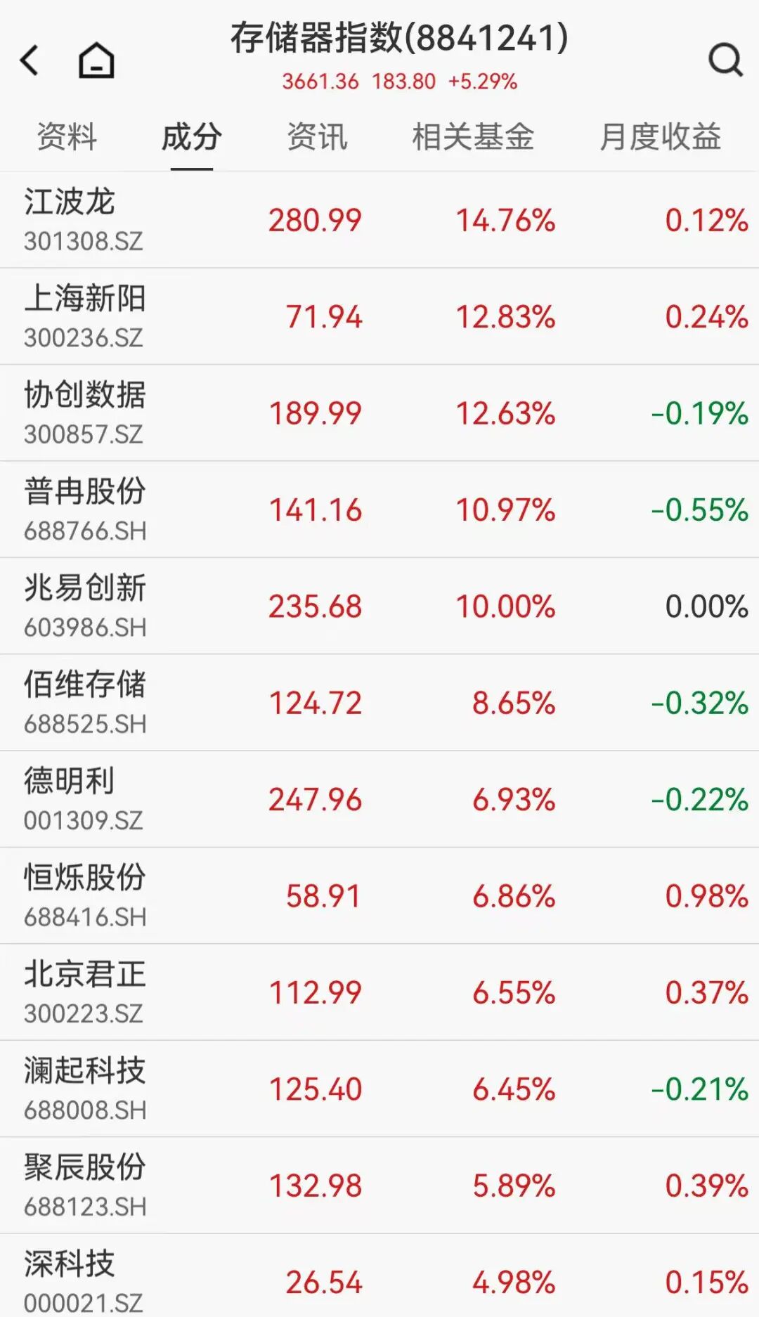 沪指重回4000点，脑机接口近20股涨停，存储芯片大爆发，千亿锂矿巨头创3年半新高