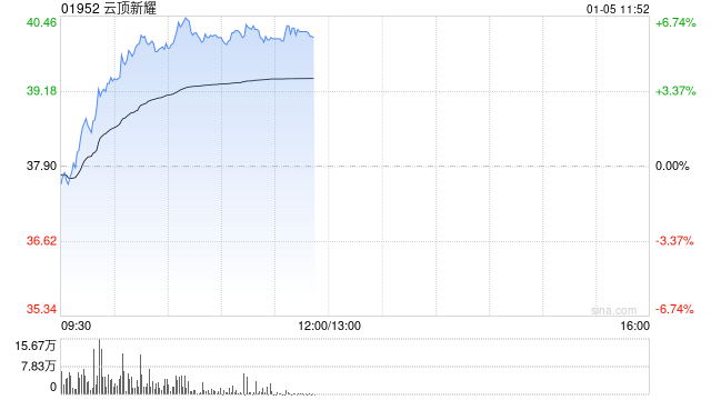 云顶新耀早盘涨超6% 附属EVM14注射液启动I期临床