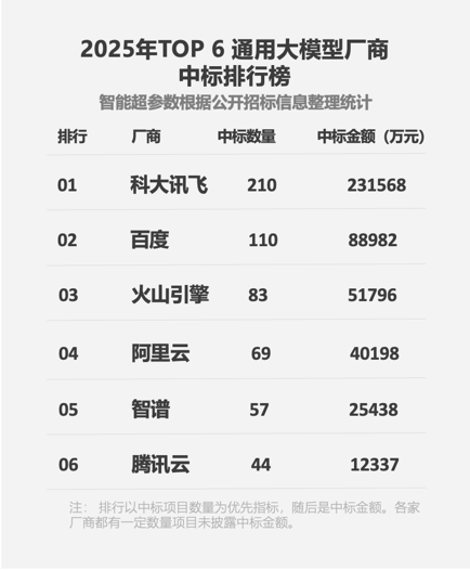 蝉联“标王”,科大讯飞以项目数量与金额双第一领跑大模型落地