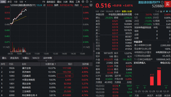 久违爆发！港股通创新药ETF（520880）急速飙升4%！国家药监局：2025年我国创新药对外授权超1300亿美元