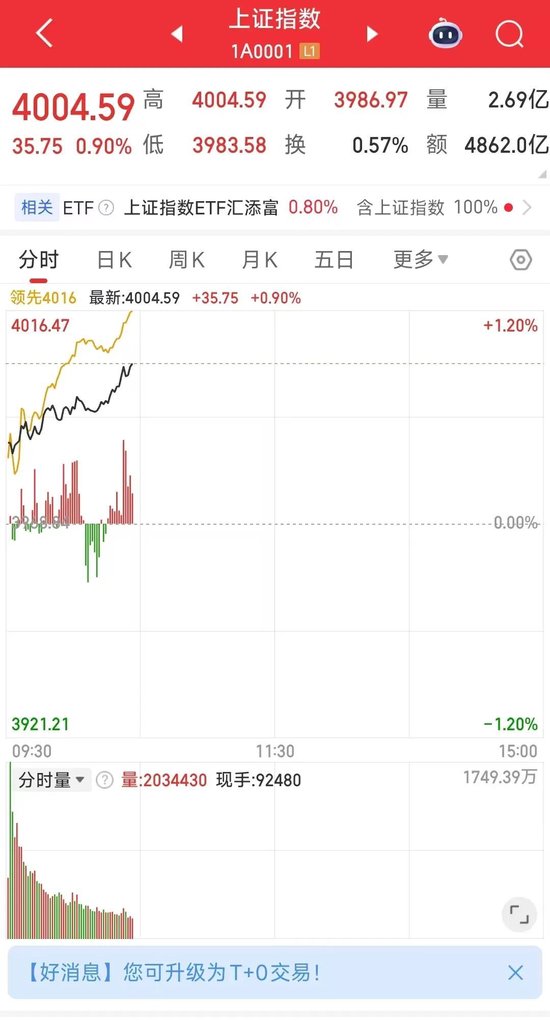 A股2026年“开门红”!时隔34个交易日,沪指盘中重回4000点