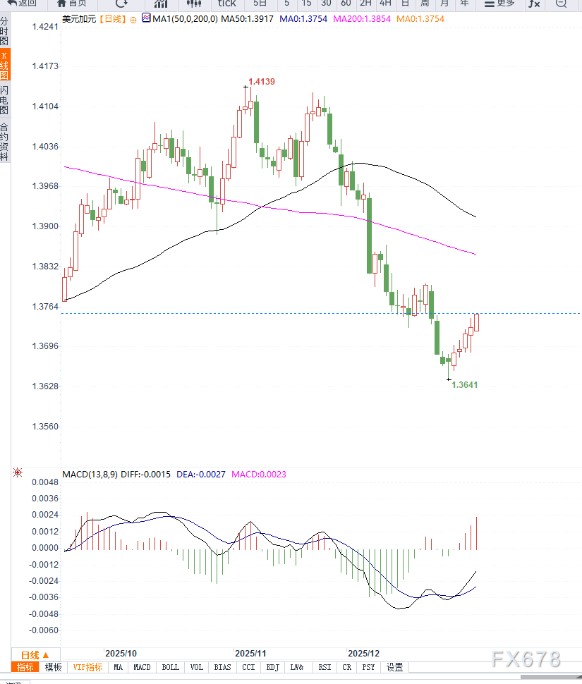 避险情绪推升美元走强，但油价因素或限制美元兑加元上行空间