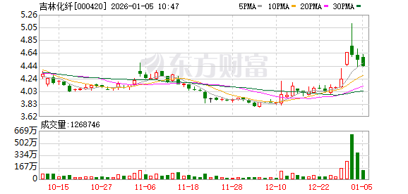 吉林化纤：公司没有业务涉及PEEK（聚醚醚酮）材料