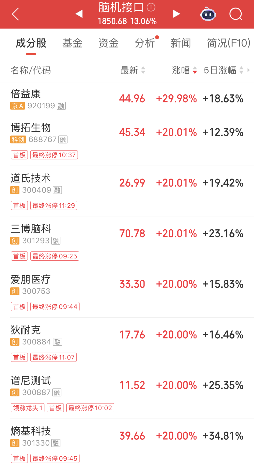 突破4000点！脑机接口概念全线爆发，龙头“一”字涨停！低空经济站上风口，融资资金出手加仓5股