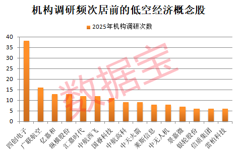 突破4000点！脑机接口概念全线爆发，龙头“一”字涨停！低空经济站上风口，融资资金出手加仓5股