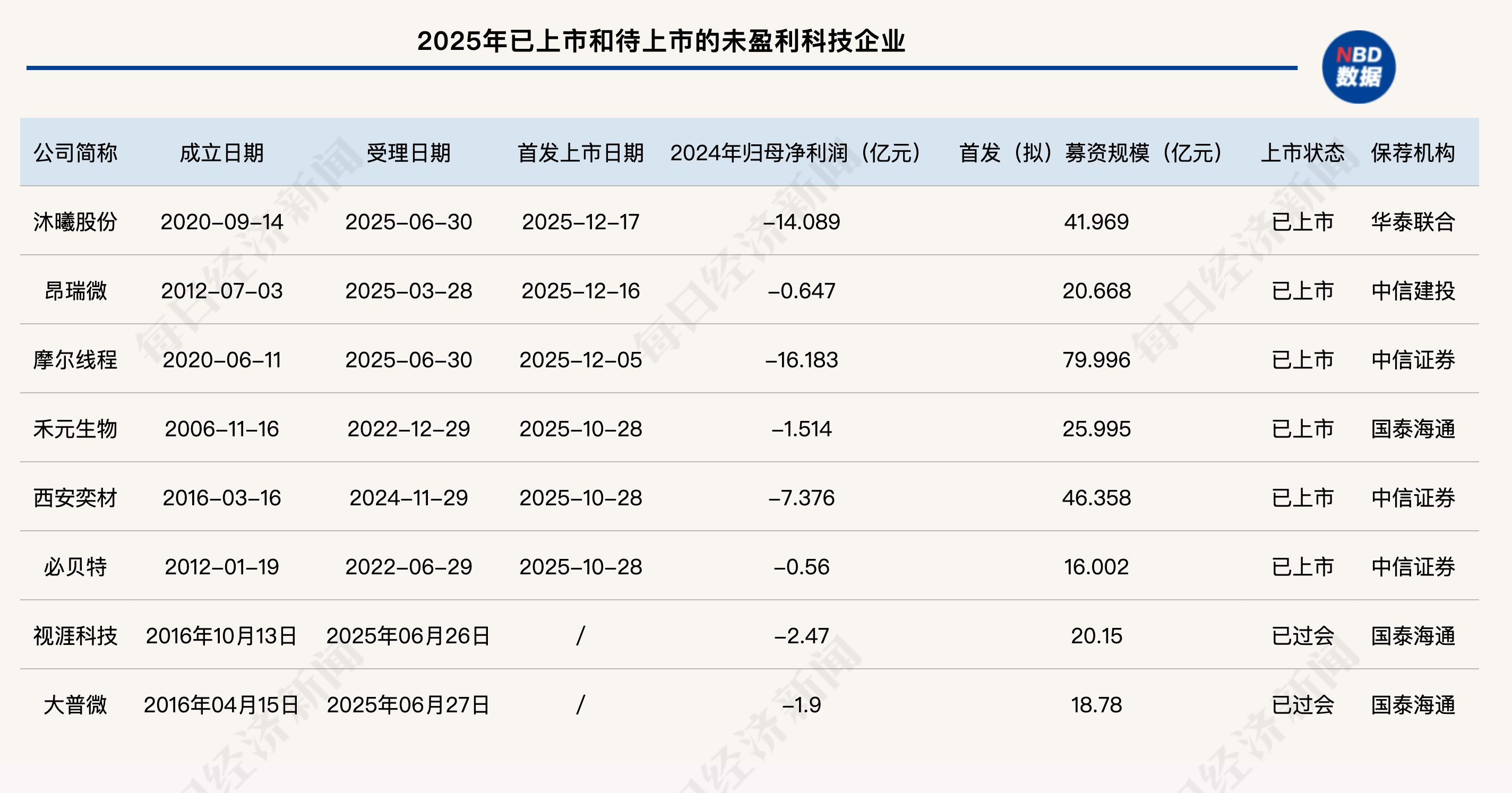 硬科技IPO竞速升级，券商投行变革突围：“投资+保荐”联动成主流，头部机构领跑转型