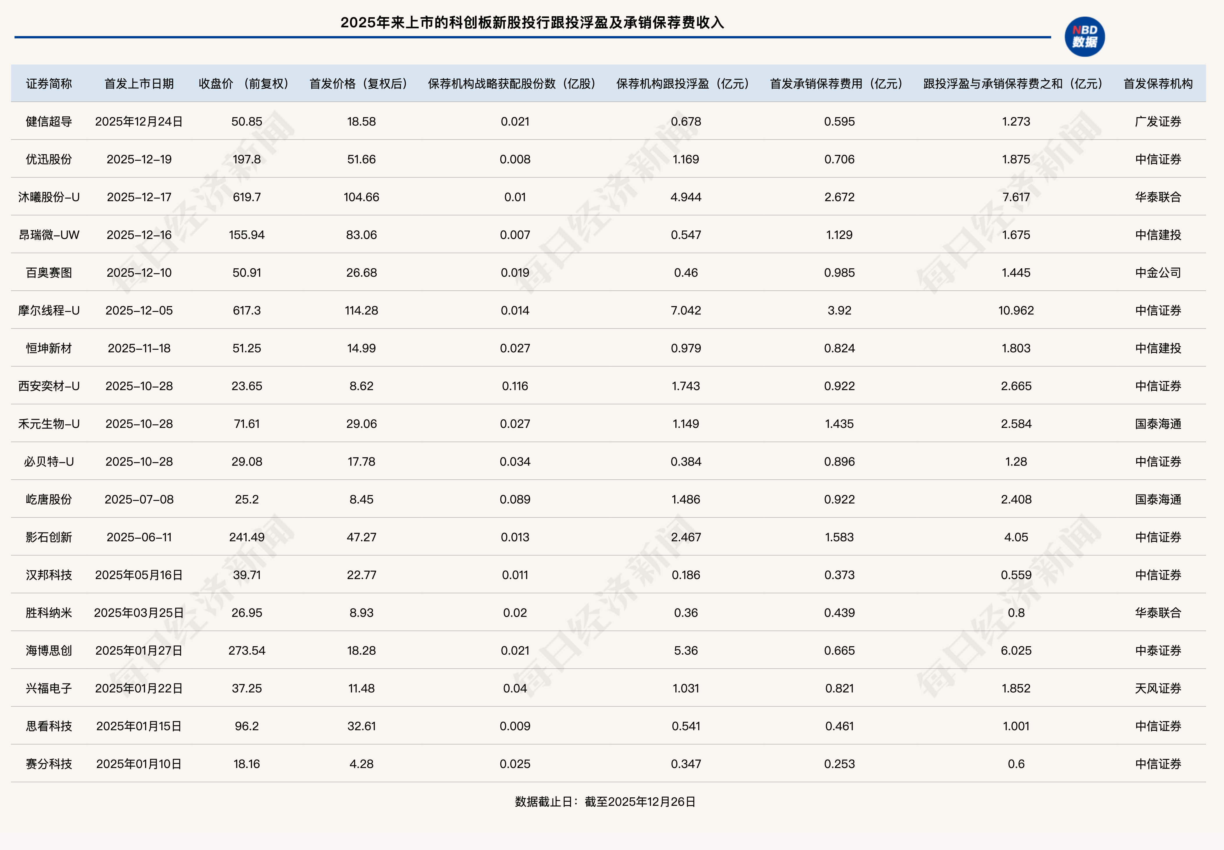 硬科技IPO竞速升级，券商投行变革突围：“投资+保荐”联动成主流，头部机构领跑转型