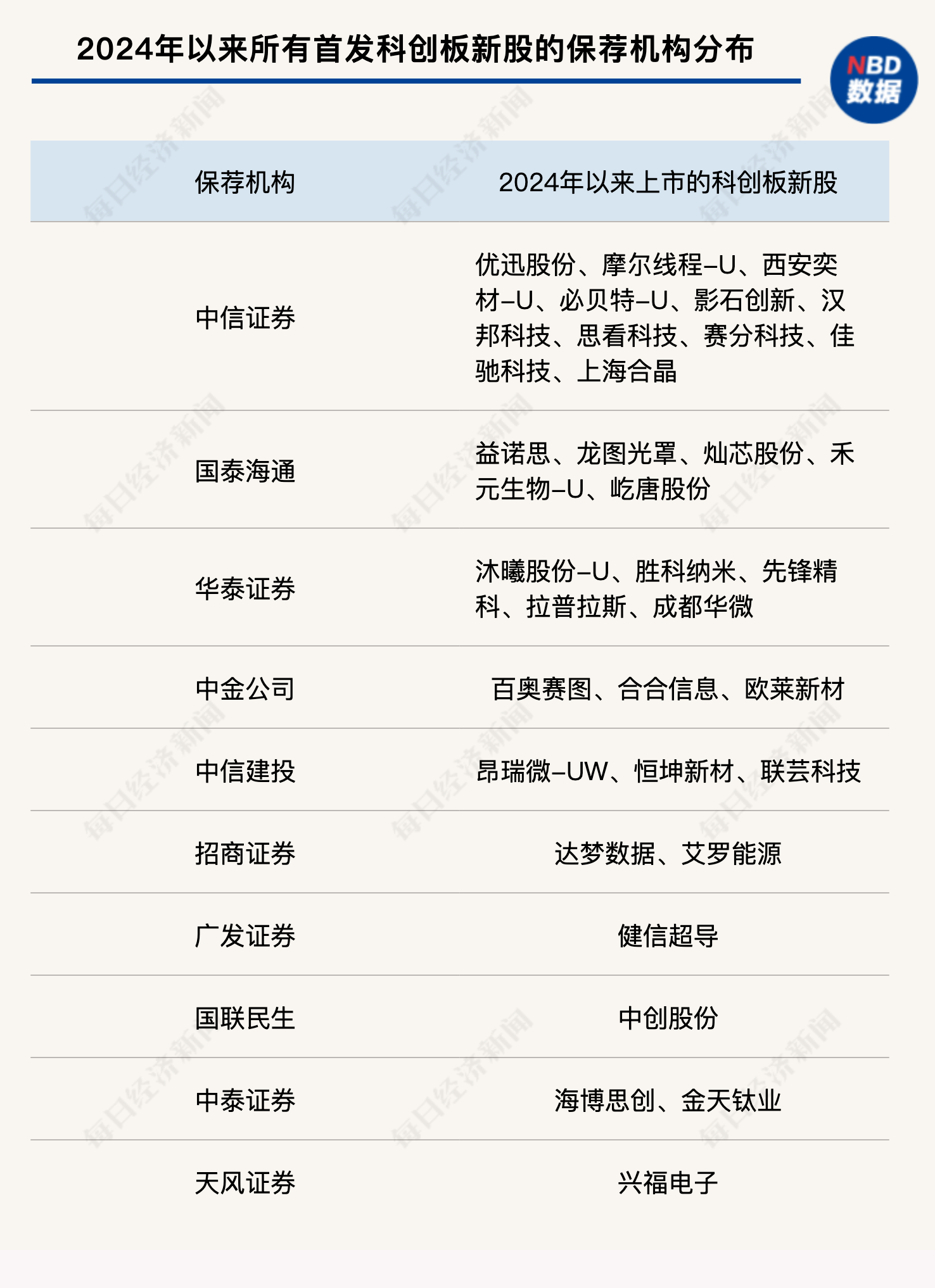 硬科技IPO竞速升级，券商投行变革突围：“投资+保荐”联动成主流，头部机构领跑转型