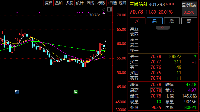 半导体，突发！688012，暴涨！