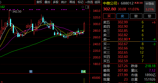 半导体，突发！688012，暴涨！