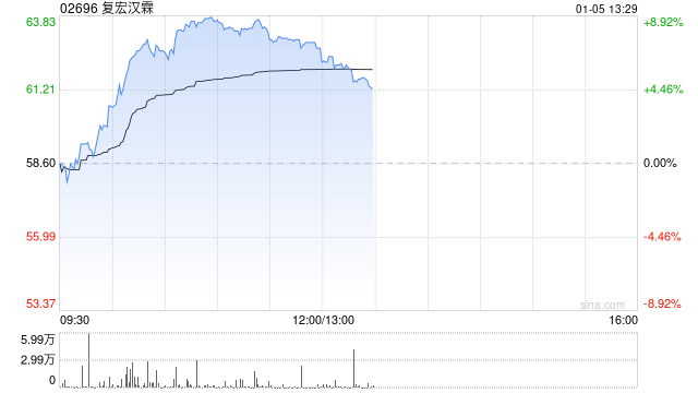 复宏汉霖午前涨超7% 公司旗下三款实体瘤创新药IND同期获受理