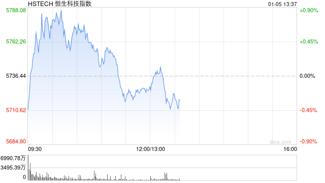 港股三大指数午后悉数转涨 快手涨超10%