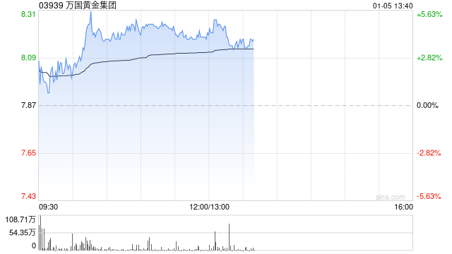 万国黄金集团早盘涨逾5% 所罗门金岭金矿1350万t/a改扩建关键工程落地