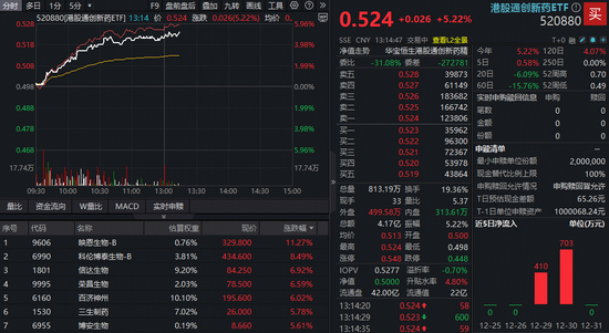 暴涨！高弹性港股通创新药ETF（520880）午后冲上5%，成交环比激增200%！大权重龙头联袂助攻！