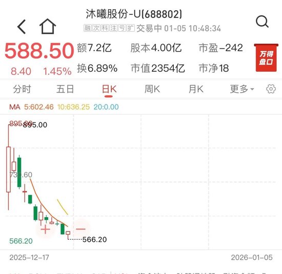 摩尔线程、沐曦股份已回调近40%