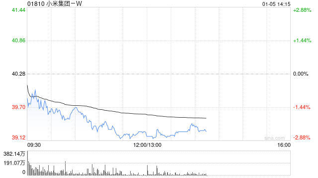 花旗：小米集团-W今年电动车交付55万辆目标设定保守